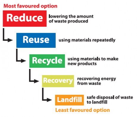 waste-hierarchy14