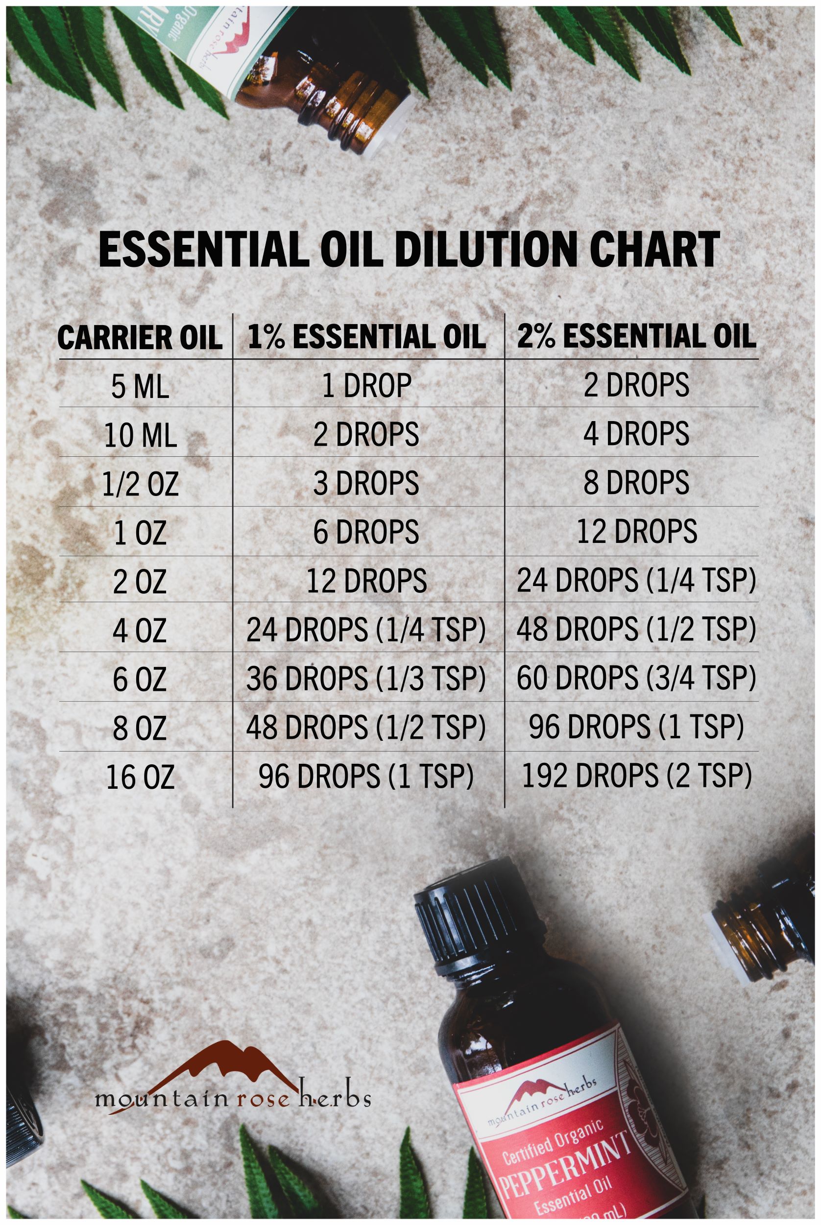 Essential Oil Dilution Infographic